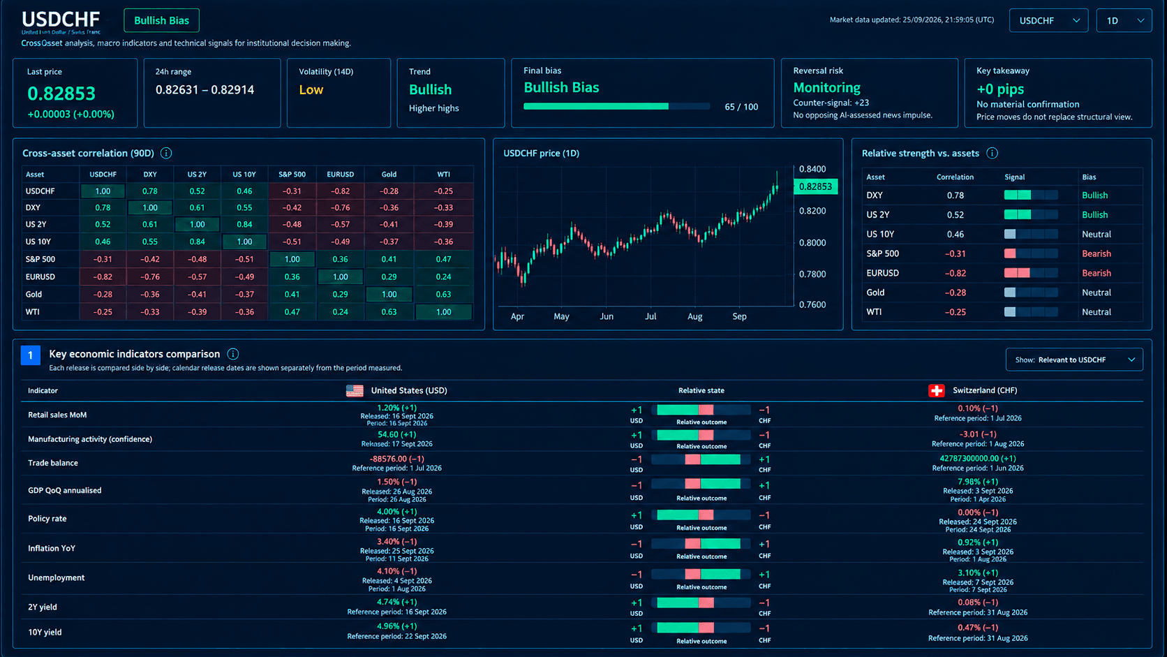 Finmaco cross-asset correlation and economic-indicator research dashboard