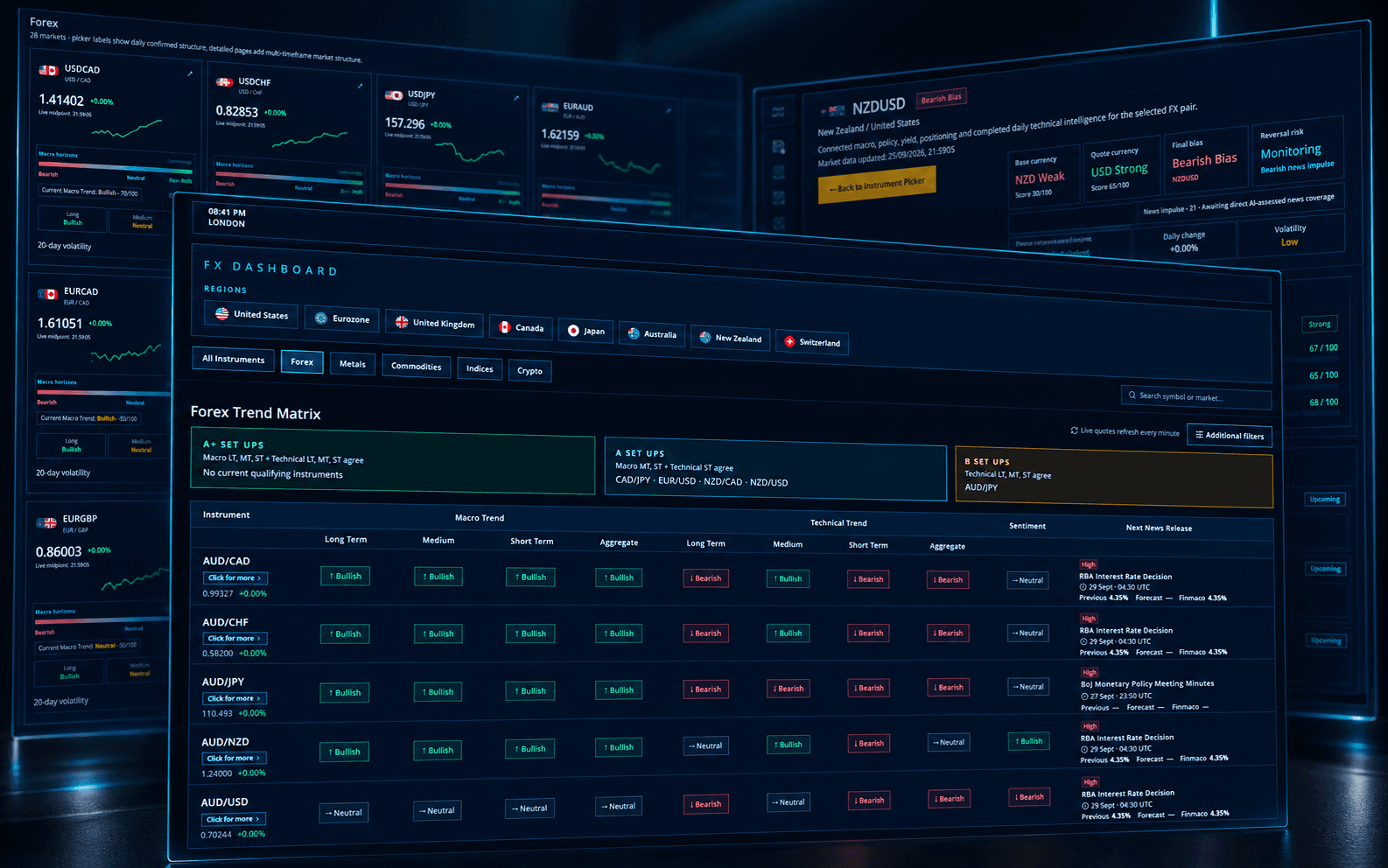 Finmaco FX Dashboard showing macro and technical trend alignment